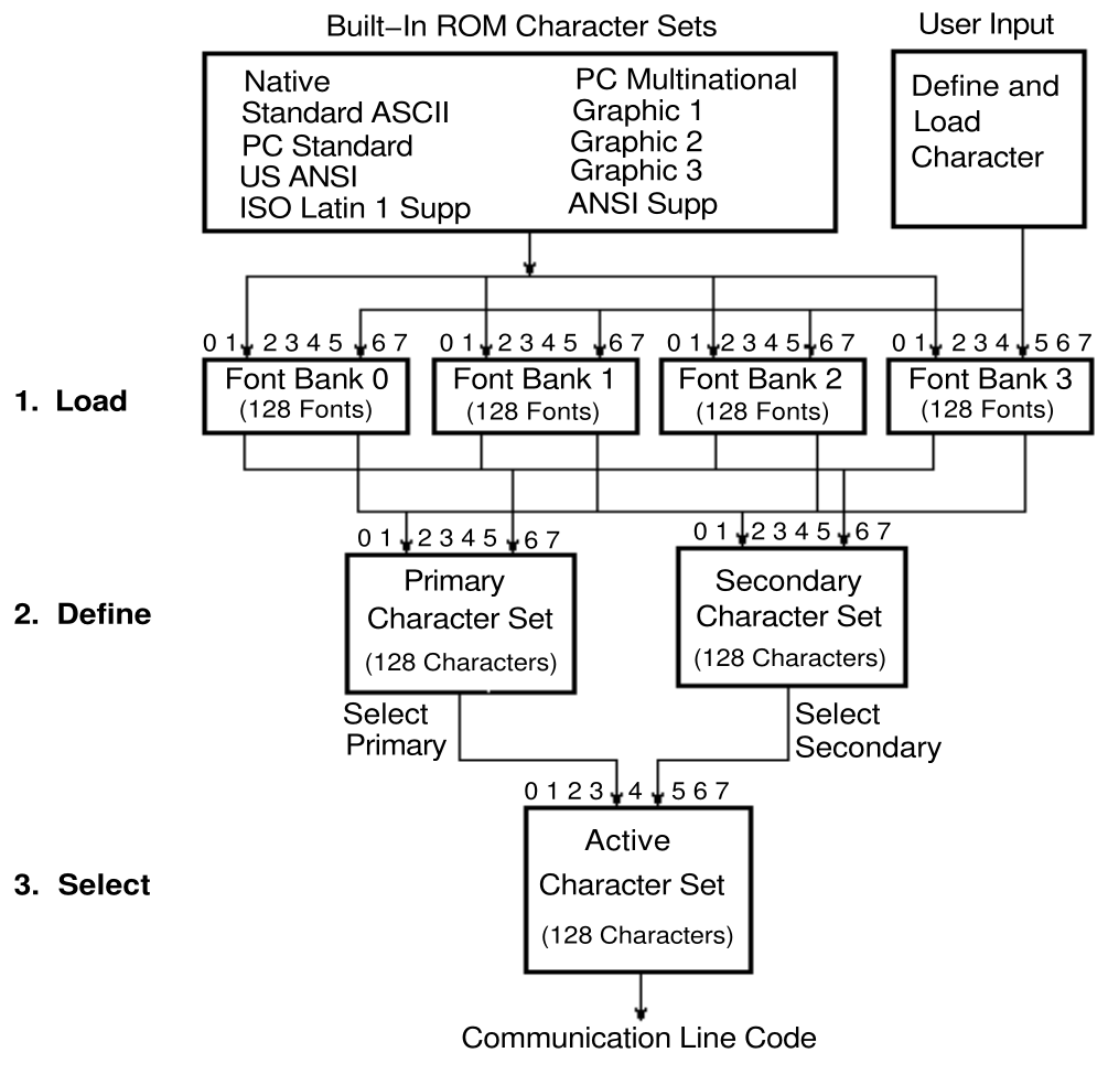 Defining And Loading ASCII Character Fonts